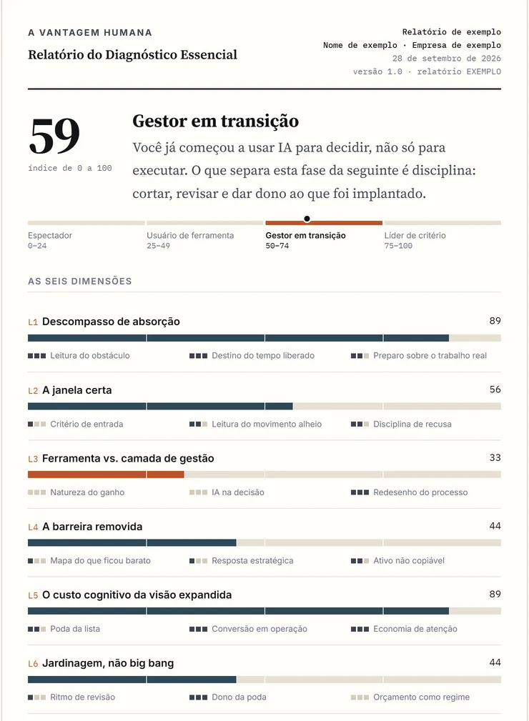 Primeira página de um relatório do diagnóstico: índice 59, nível Gestor em transição e as seis dimensões em barras.